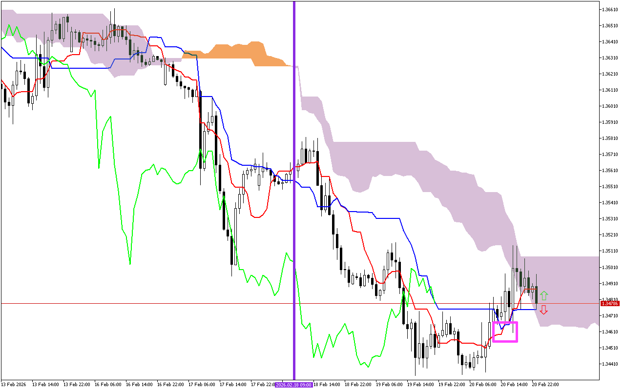 GBPUSD H1: Az Ichimoku előrejelzés az ázsiai ülésszakra, 23.2.2026