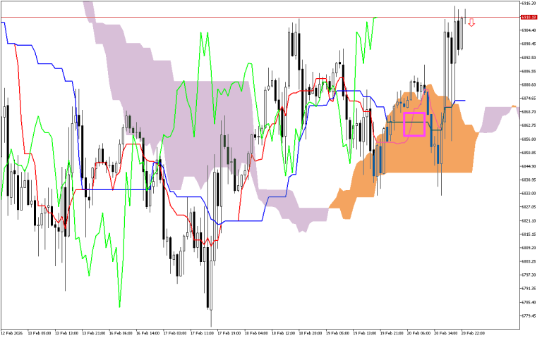 S&P 500 H1: Az Ichimoku előrejelzés az ázsiai ülésszakra, 23.2.2026
