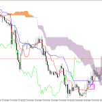 GBPUSD H1: Az Ichimoku előrejelzése az európai ülésszakra: 23.2.2026