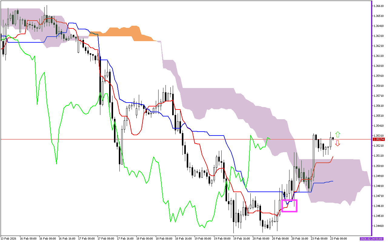 GBPUSD H1: Az Ichimoku előrejelzése az európai ülésszakra: 23.2.2026