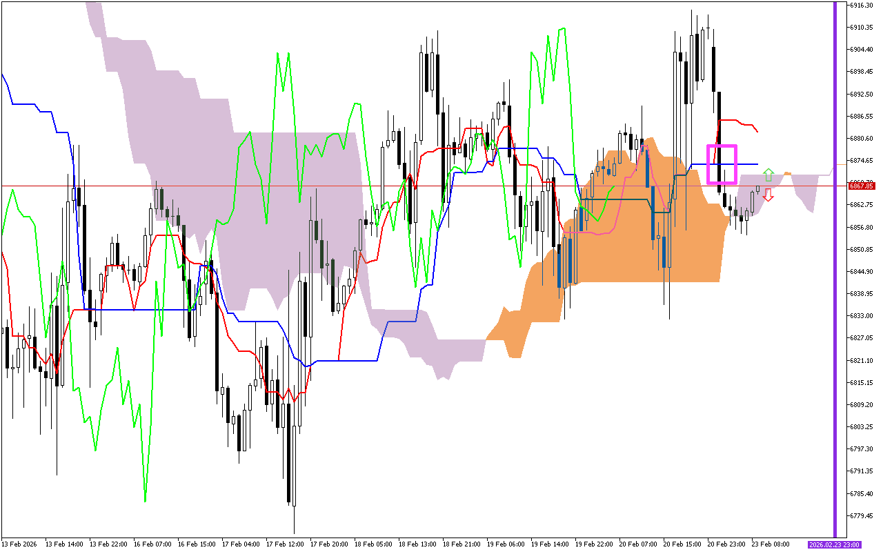 S&P 500 H1: Az Ichimoku előrejelzése az európai ülésszakra: 23.2.2026
