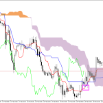GBPUSD H1: Ichimoku előrejelzés az amerikai ülésszakra: 23.2.2026