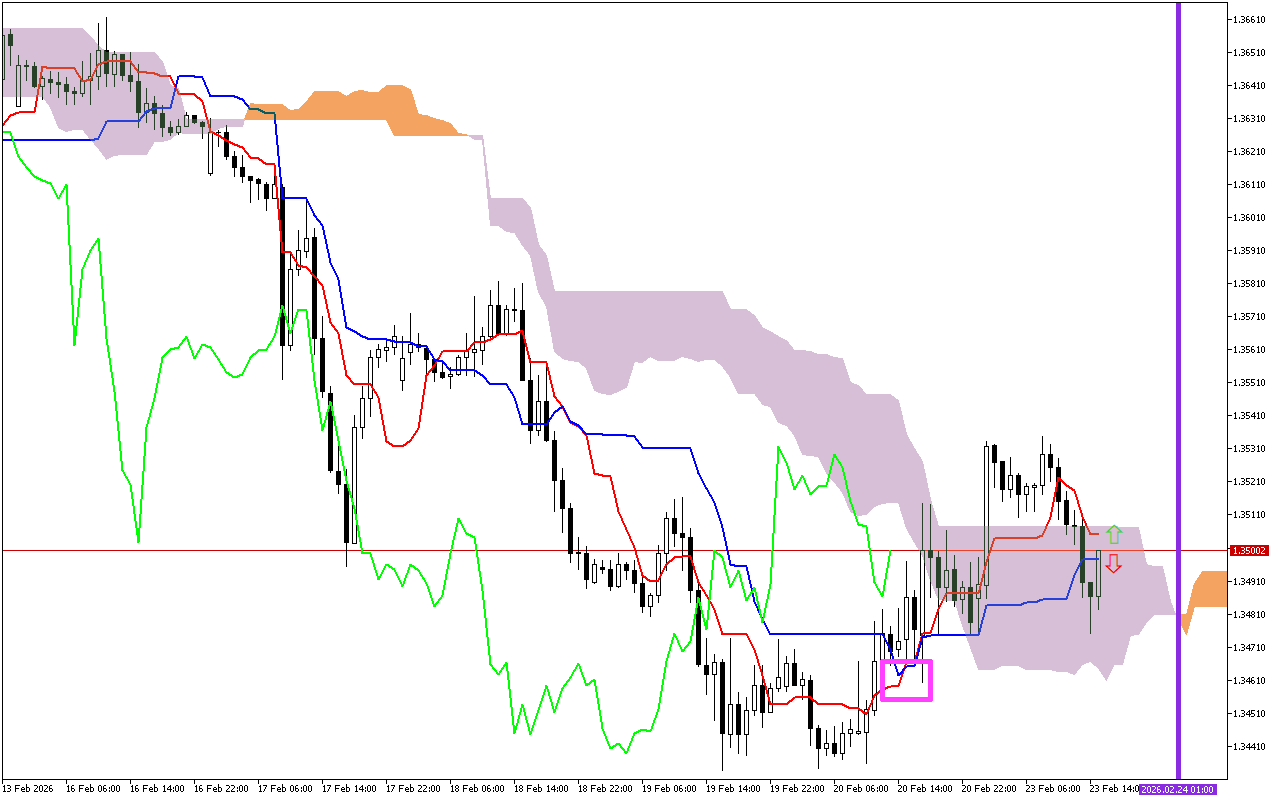 GBPUSD H1: Ichimoku előrejelzés az amerikai ülésszakra: 23.2.2026