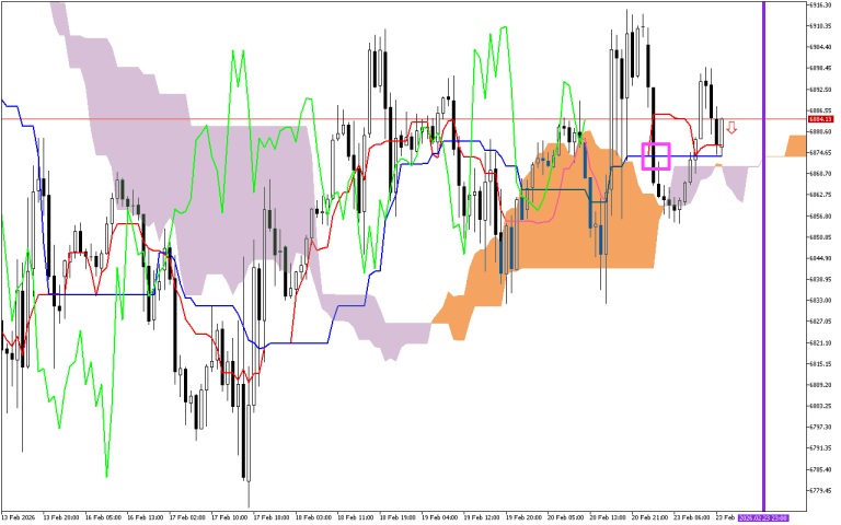 S&P 500 H1: Ichimoku előrejelzés az amerikai ülésszakra: 23.2.2026