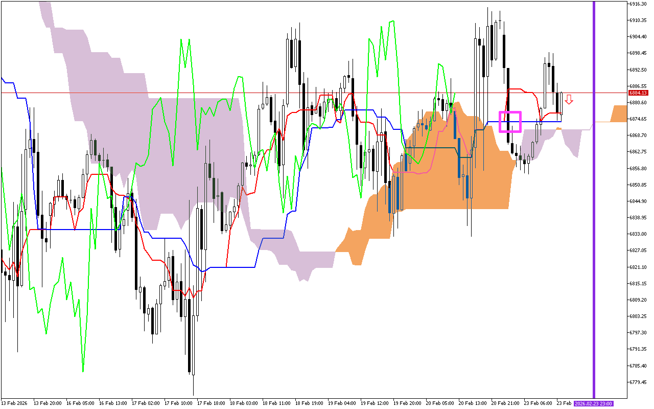 S&P 500 H1: Ichimoku előrejelzés az amerikai ülésszakra: 23.2.2026