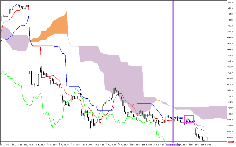 Microsoft H1: Ichimoku előrejelzés az amerikai ülésszakra: 24.2.2026