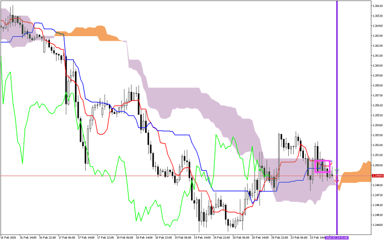 GBPUSD H1: Az Ichimoku előrejelzés az ázsiai ülésszakra, 24.2.2026
