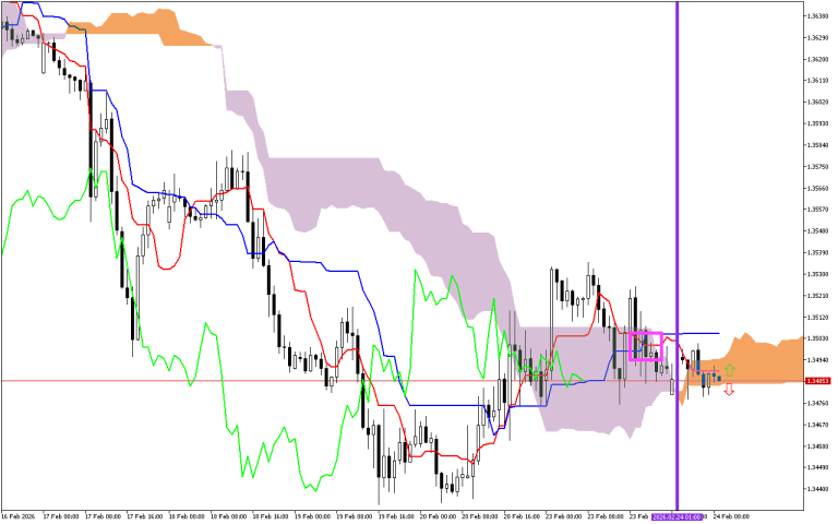 GBPUSD H1: Az Ichimoku előrejelzése az európai ülésszakra: 24.2.2026