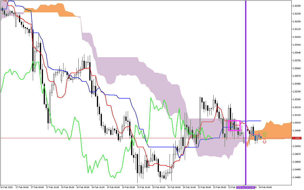 GBPUSD H1: Az Ichimoku előrejelzése az európai ülésszakra: 24.2.2026