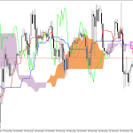 S&P 500 H1: Az Ichimoku előrejelzése az európai ülésszakra: 24.2.2026