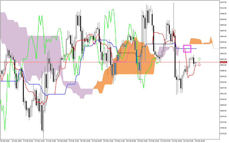 S&P 500 H1: Az Ichimoku előrejelzése az európai ülésszakra: 24.2.2026
