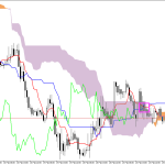 GBPUSD H1: Ichimoku előrejelzés az amerikai ülésszakra: 24.2.2026