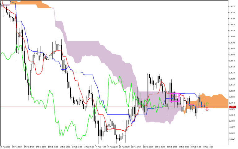 GBPUSD H1: Ichimoku előrejelzés az amerikai ülésszakra: 24.2.2026