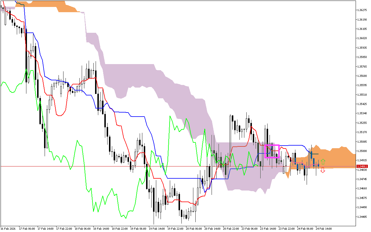 GBPUSD H1: Ichimoku előrejelzés az amerikai ülésszakra: 24.2.2026