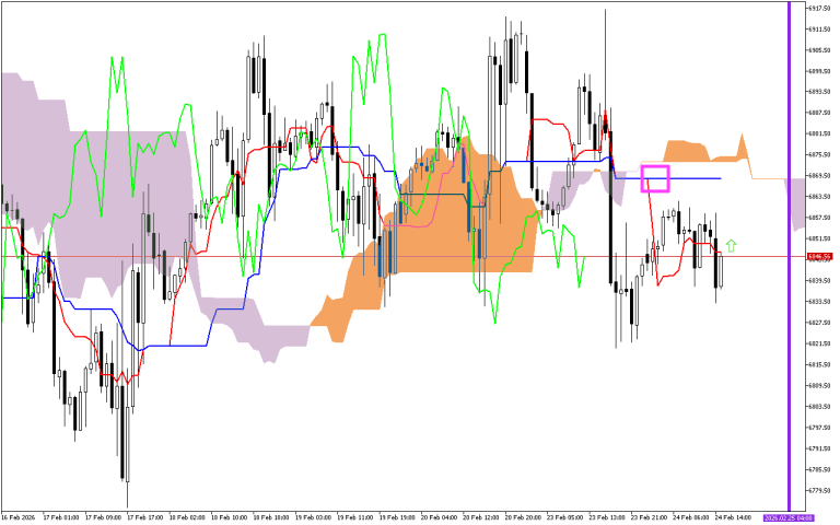 S&P 500 H1: Ichimoku előrejelzés az amerikai ülésszakra: 24.2.2026