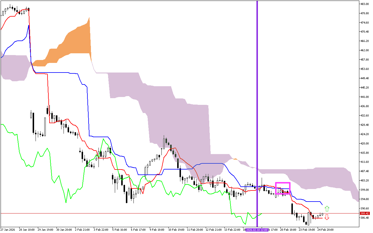 Microsoft H1: Ichimoku előrejelzés az amerikai ülésszakra: 25.2.2026