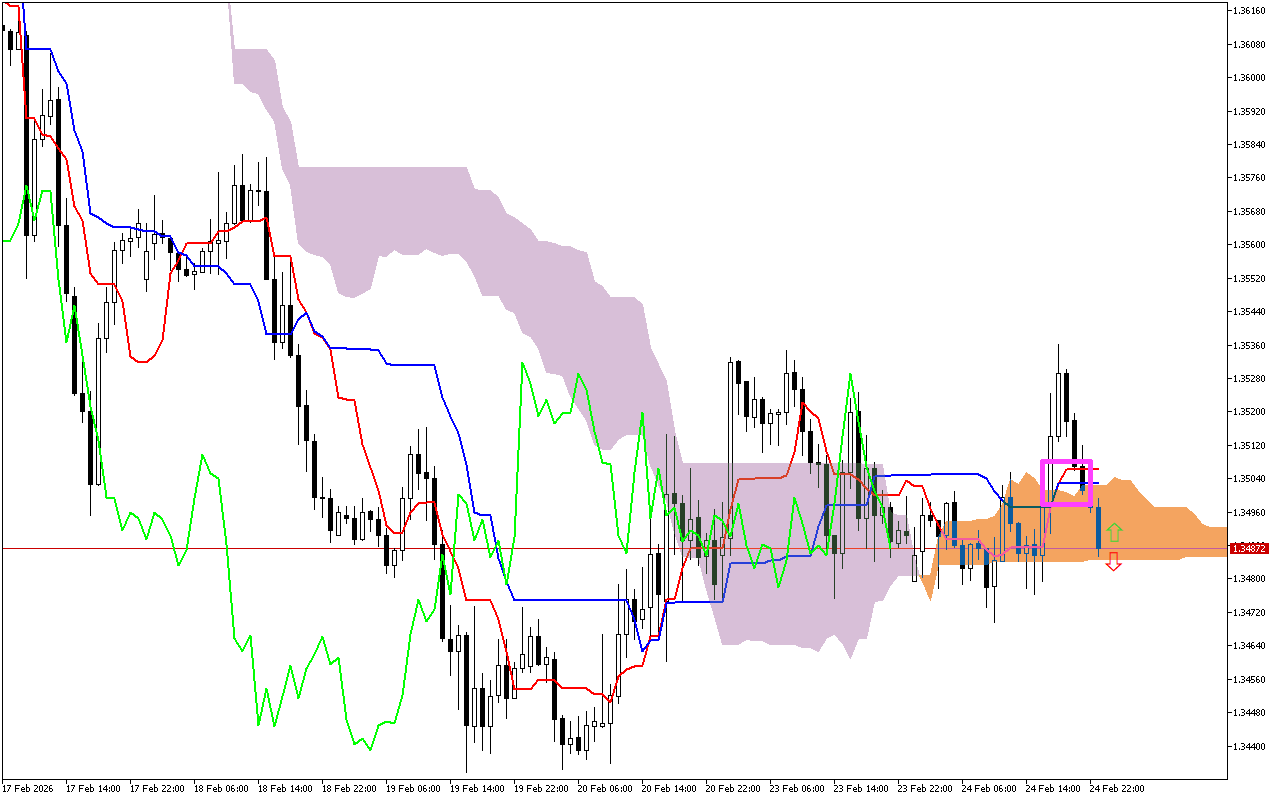 GBPUSD H1: Az Ichimoku előrejelzés az ázsiai ülésszakra, 25.2.2026