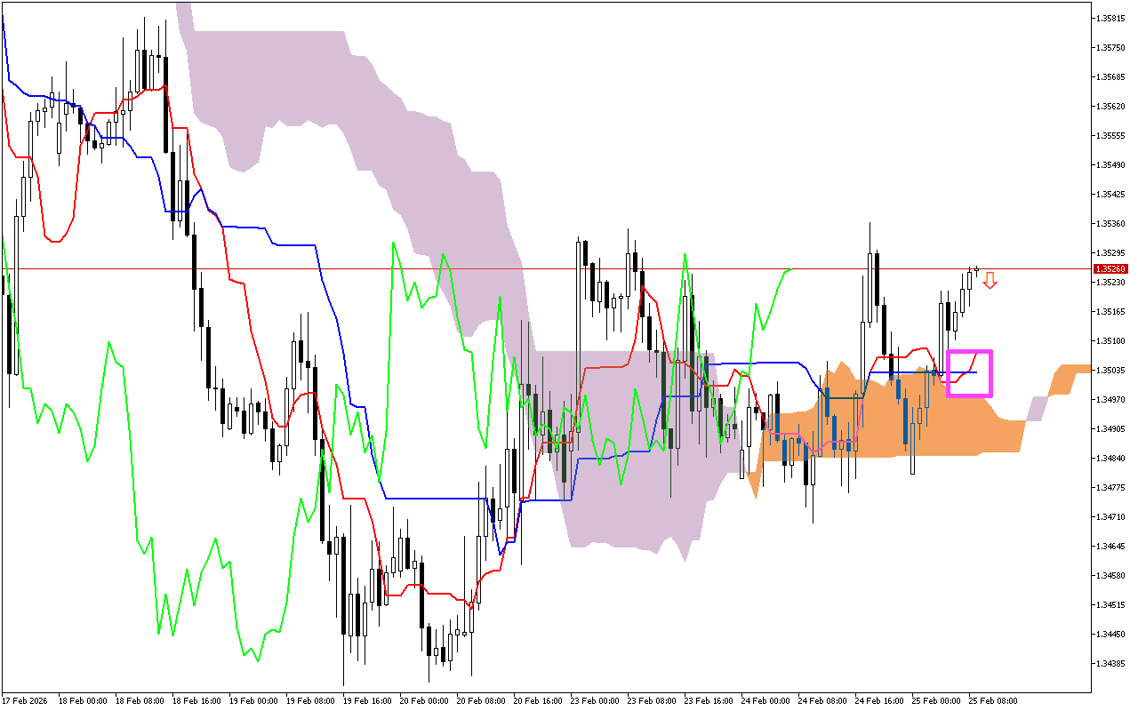GBPUSD H1: Az Ichimoku előrejelzése az európai ülésszakra: 25.2.2026