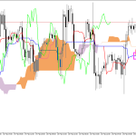 S&P 500 H1: Az Ichimoku előrejelzése az európai ülésszakra: 25.2.2026
