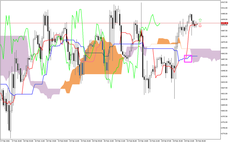 S&P 500 H1: Az Ichimoku előrejelzése az európai ülésszakra: 25.2.2026