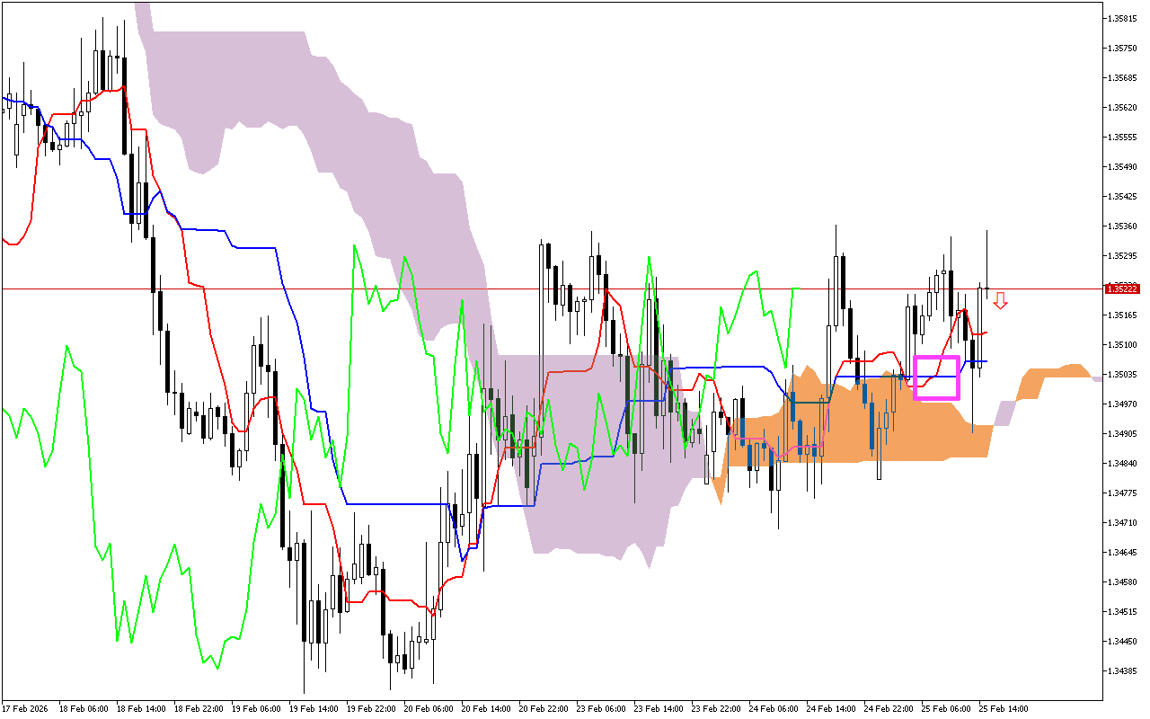 GBPUSD H1: Ichimoku előrejelzés az amerikai ülésszakra: 25.2.2026
