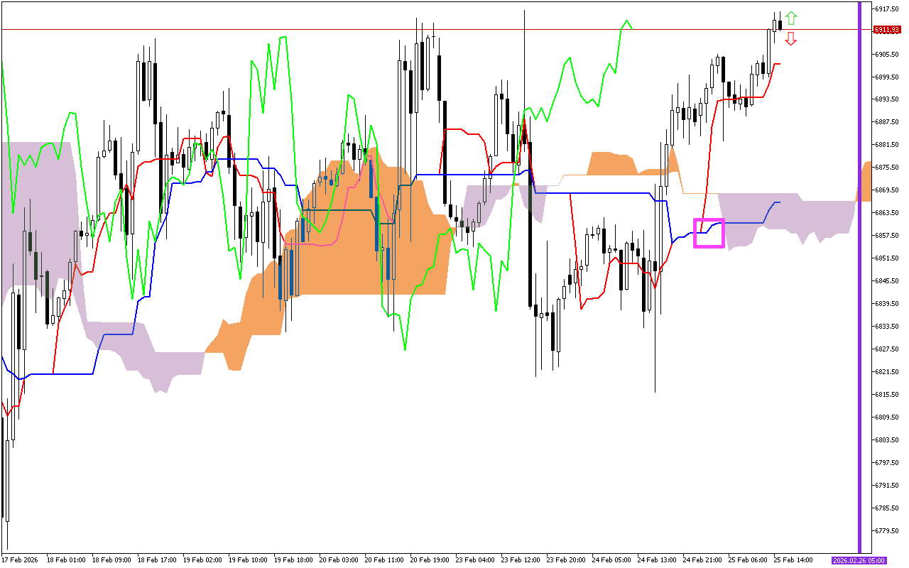 S&P 500 H1: Ichimoku előrejelzés az amerikai ülésszakra: 25.2.2026