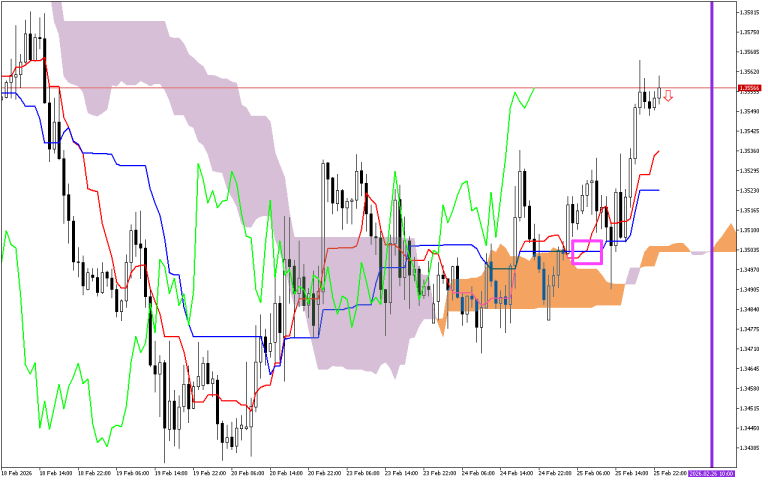 GBPUSD H1: Az Ichimoku előrejelzés az ázsiai ülésszakra, 26.2.2026