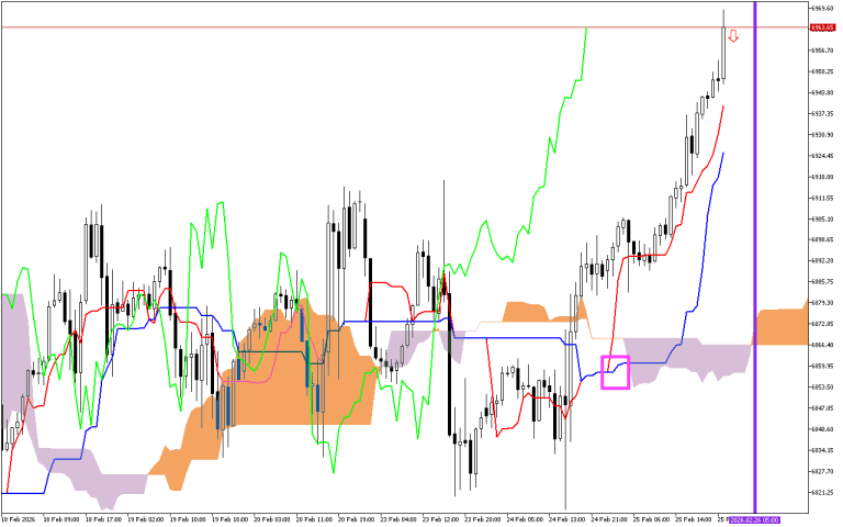 S&P 500 H1: Az Ichimoku előrejelzés az ázsiai ülésszakra, 26.2.2026