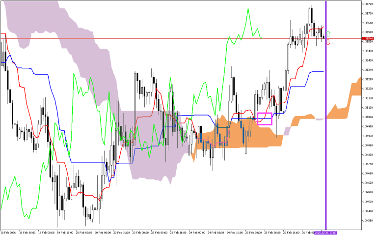 GBPUSD H1: Az Ichimoku előrejelzése az európai ülésszakra: 26.2.2026