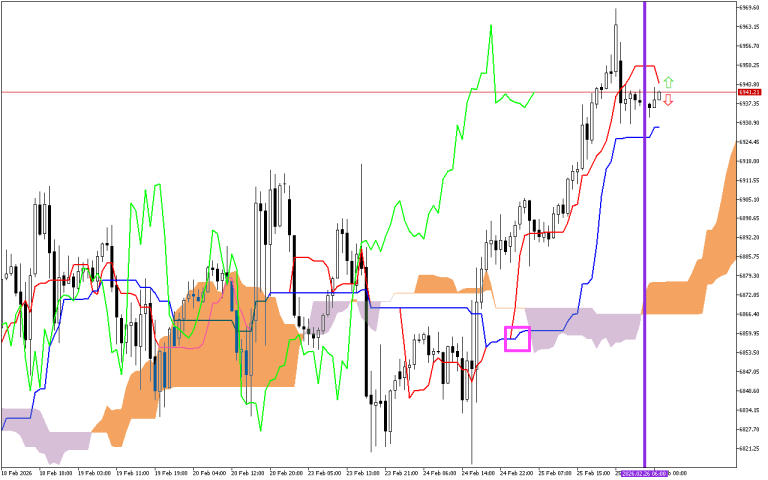 S&P 500 H1: Az Ichimoku előrejelzése az európai ülésszakra: 26.2.2026