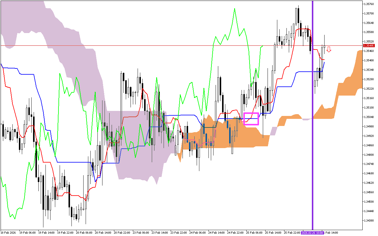 GBPUSD H1: Ichimoku előrejelzés az amerikai ülésszakra: 26.2.2026