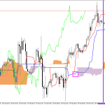 S&P 500 H1: Ichimoku előrejelzés az amerikai ülésszakra: 26.2.2026