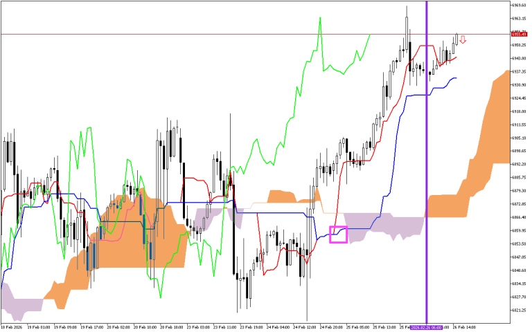 S&P 500 H1: Ichimoku előrejelzés az amerikai ülésszakra: 26.2.2026