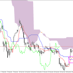 Microsoft H1: Ichimoku előrejelzés az amerikai ülésszakra: 27.2.2026