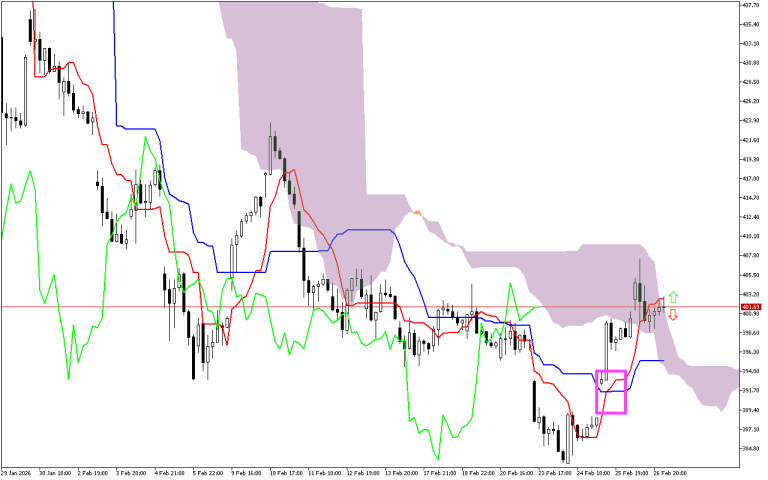 Microsoft H1: Ichimoku előrejelzés az amerikai ülésszakra: 27.2.2026
