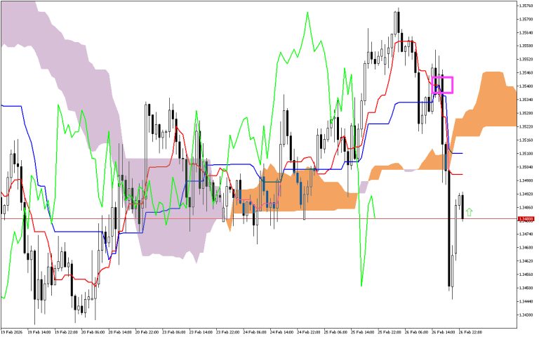 GBPUSD H1: Az Ichimoku előrejelzés az ázsiai ülésszakra, 27.2.2026