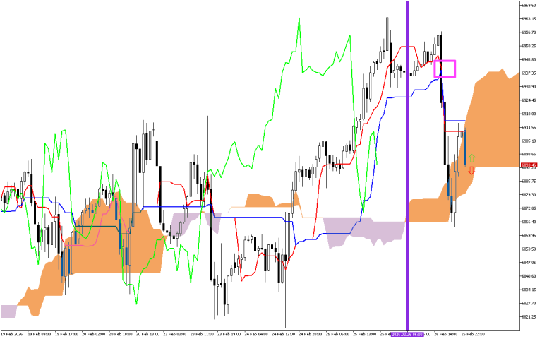 S&P 500 H1: Az Ichimoku előrejelzés az ázsiai ülésszakra, 27.2.2026