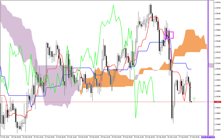 GBPUSD H1: Az Ichimoku előrejelzése az európai ülésszakra: 27.2.2026