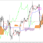 S&P 500 H1: Az Ichimoku előrejelzése az európai ülésszakra: 27.2.2026