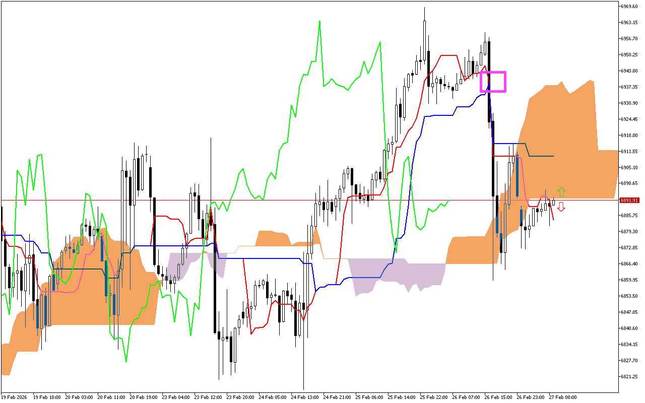 S&P 500 H1: Az Ichimoku előrejelzése az európai ülésszakra: 27.2.2026