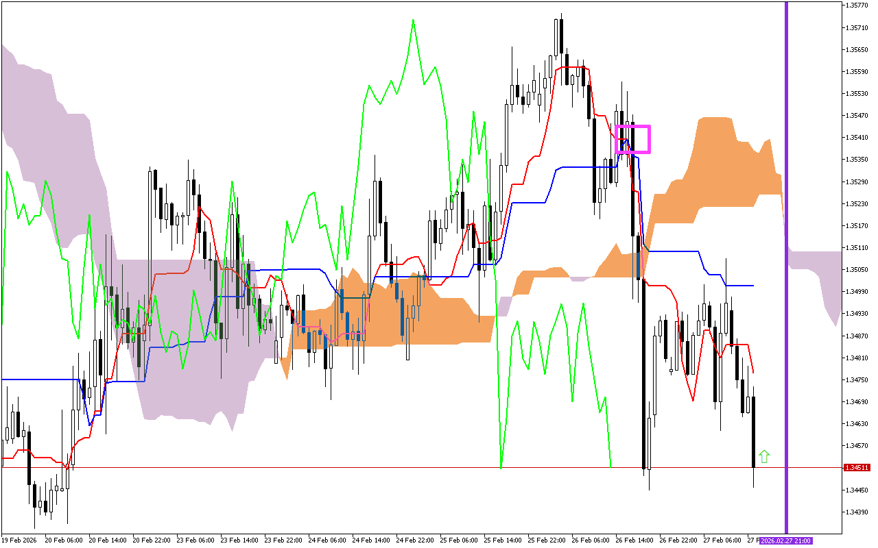 GBPUSD H1: Pronóstico de Ichimoku para la sesión estadounidense del 27.2.2026