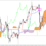 S&P 500 H1: Pronóstico de Ichimoku para la sesión estadounidense del 27.2.2026