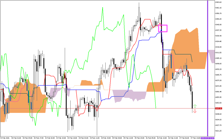 S&P 500 H1: Pronóstico de Ichimoku para la sesión estadounidense del 27.2.2026