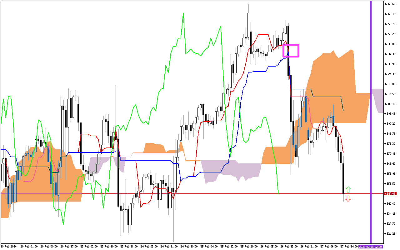S&P 500 H1: Pronóstico de Ichimoku para la sesión estadounidense del 27.2.2026