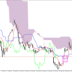 Microsoft H1: Ichimoku előrejelzés az amerikai ülésszakra: 2.3.2026