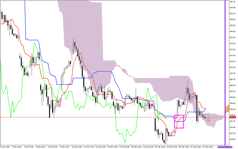 Microsoft H1: Ichimoku előrejelzés az amerikai ülésszakra: 2.3.2026