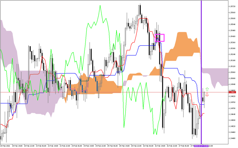 GBPUSD H1: การคาดการณ์ Ichimoku สำหรับรอบเปิดตลาดเอเชียวันที่ 2.3.2026