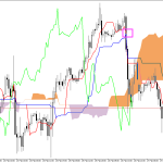 S&P 500 H1: Pronóstico de Ichimoku para la sesión asiática del 2.3.2026