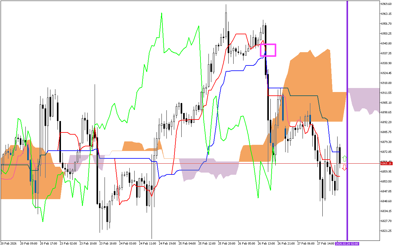 S&P 500 H1: Pronóstico de Ichimoku para la sesión asiática del 2.3.2026