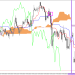 GBPUSD H1: Az Ichimoku előrejelzése az európai ülésszakra: 2.3.2026